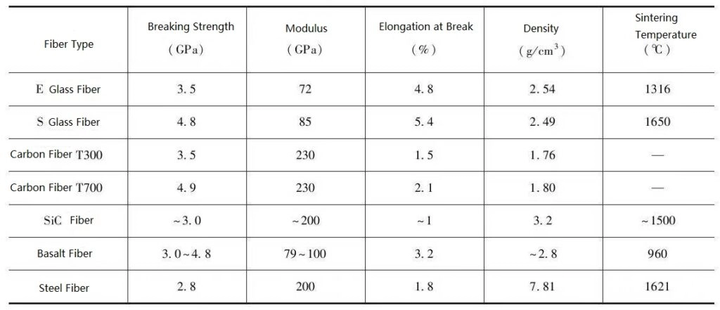High-Performance Fiber Material Specs