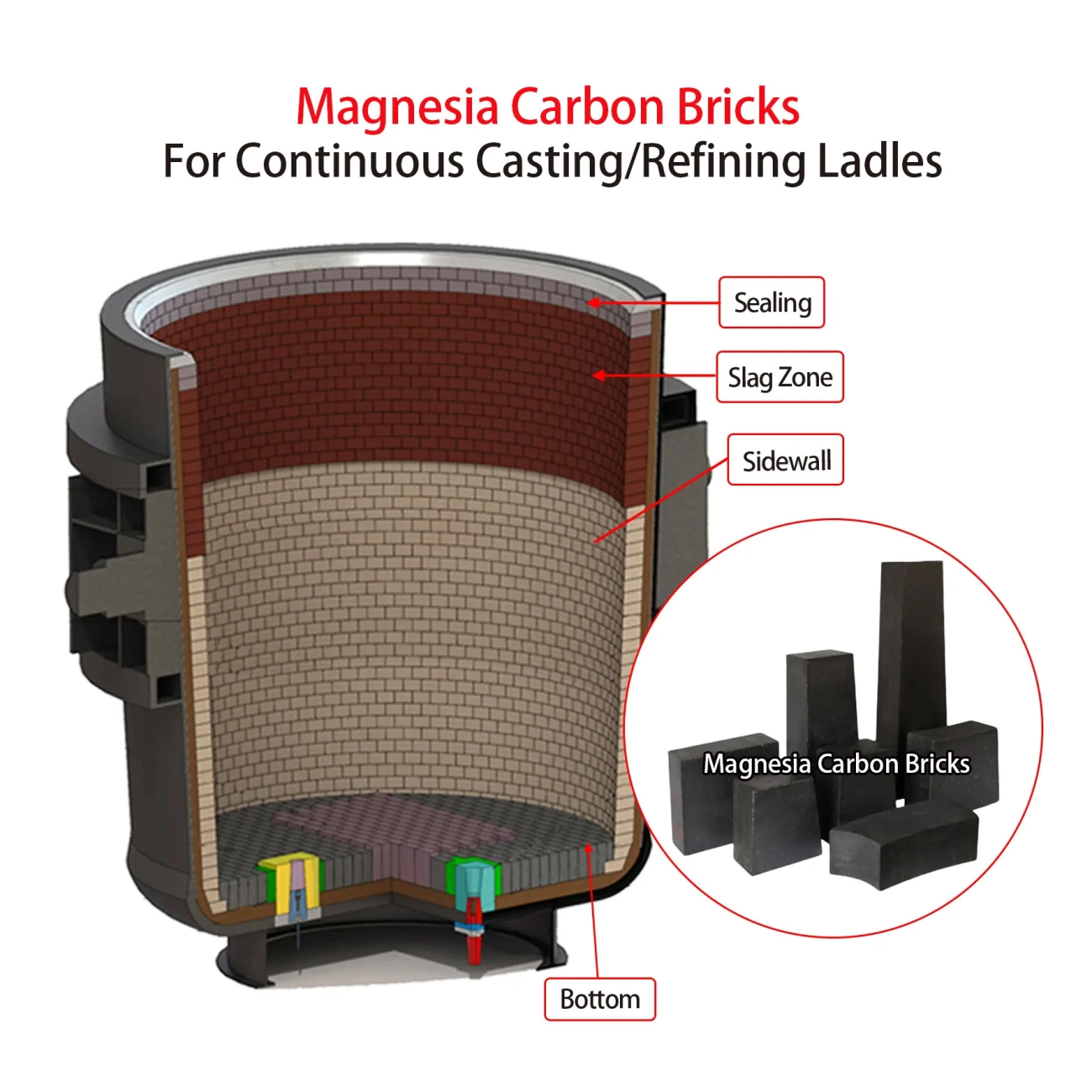 Magnesia Carbon Bricks Extreme Durability